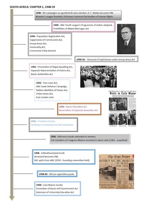 A Level History South Africa Timeline 1948 94 Teaching Resources