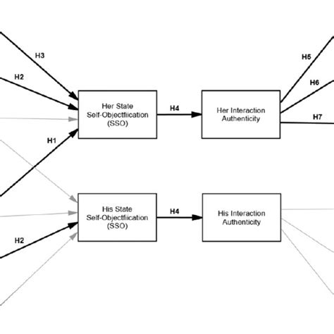 this figure depicts the actor partner interdependence model apim download scientific diagram
