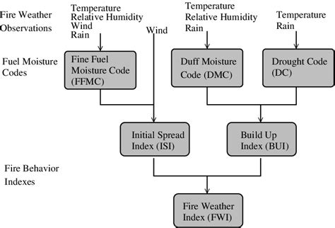 Structure Of The Fire Weather Index Fwi System Download Scientific