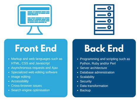 Front End And Back End Web Development All You Need To Know Riset