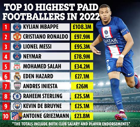 Highest Paid Footballers Of Revealed With Cristiano Ronaldo And