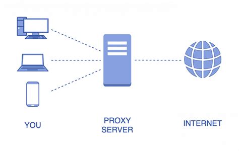 Proxy Server Network Encyclopedia