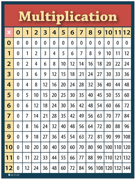 Multiplication Chart 2 Pack Laminated Times Table Poster For Classroom