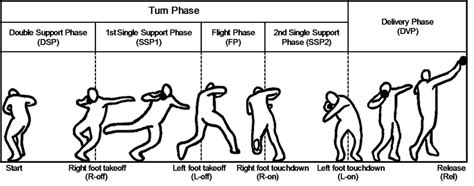 Defined Motion Phases Of Rotational Shot Put Technique Download