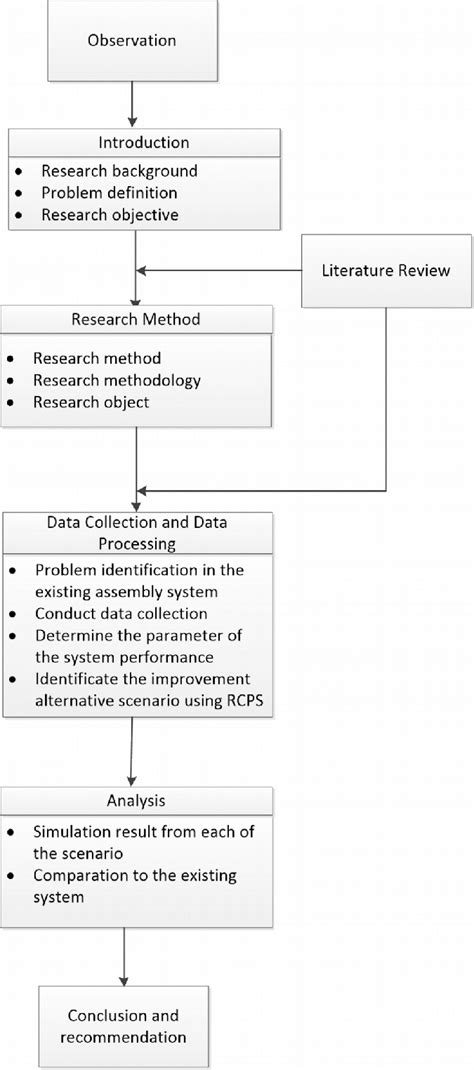 Research Methodology Diagram Download Scientific Diagram
