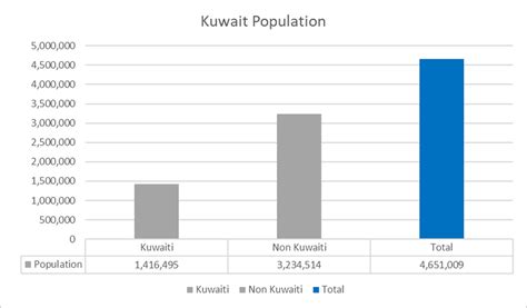 Total Kuwait Population Download Scientific Diagram