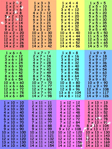 Printable Multiplication Facts Chart 3rd Through 5th Grades View Pdf