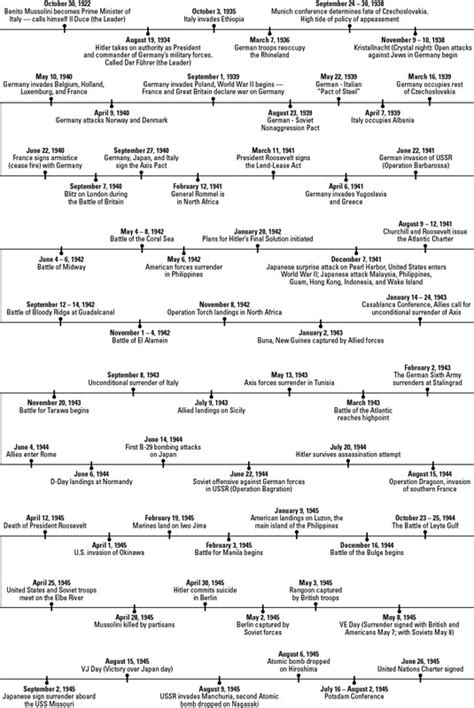 Timeline Of World War Ii