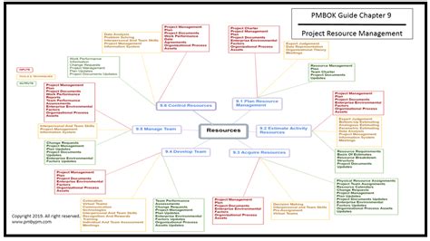 Pmp Mind Map Project Schedule Management Mind Map Map Projects Pmbok