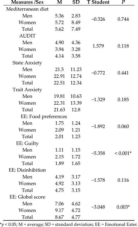 Descriptive Statistics And Group Contrasts By Variables According To Sex Download Scientific