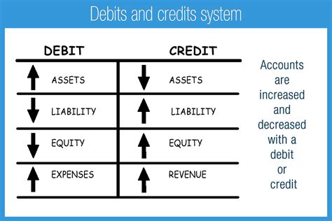 When should i use credit instead of debit? Debits and Credits - Accounting Play