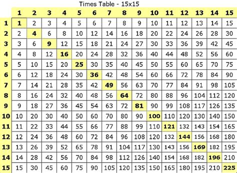 Multiplication Times Table Chart Worksheet