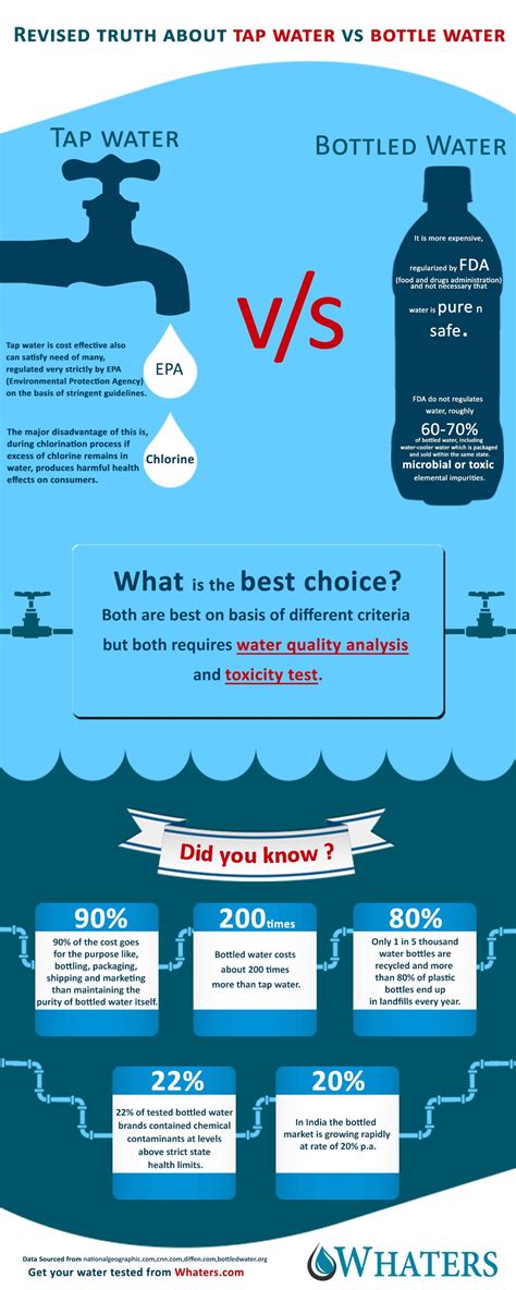 The Above Info Graphic Compares Between Use Of Tap Water Versus Use Of