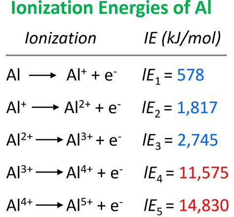 Ionization Energy Chemistry Steps