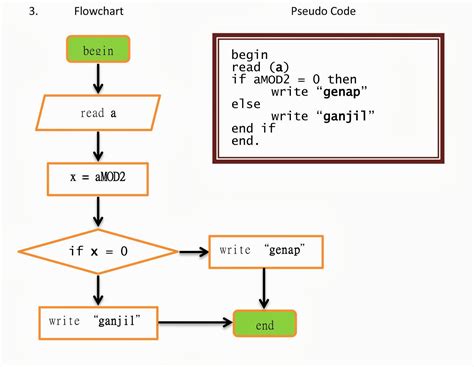 Mengenal Notasi Algoritma Deskriptif Pseudocode Dan Flowchart 2