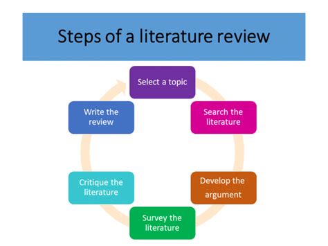 How To Write A Literature Review Complete Guide Unihomework Help