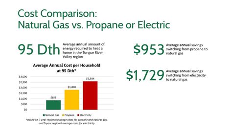 Natural Gas Propane Conversion Chart