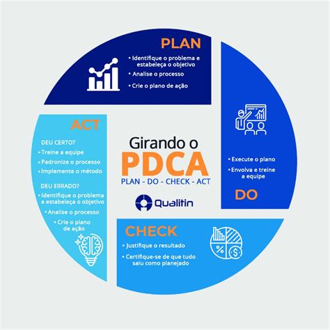 O Ciclo PDCA Saiba Como Funciona E Para Que Serve