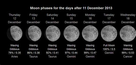 11 December 2013 Moon Phase For 11 December 2013 Thursday