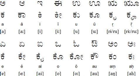 Kannaḍa lipi) is an abugida of the brahmic family, 3 used primarily to several minor languages, such as tulu, konkani, kodava, sanketi and beary, also use alphabets. Kannada Alphabet | Alphabet charts, Letters for kids, Alphabet pictures