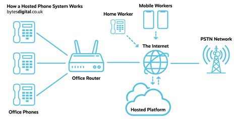 What Is Hosted Telephony And How Does It Work Bytes Digital
