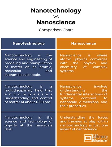 Difference Between Nanotechnology And Nanoscience Difference Between