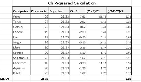 The critical value of a statistical test is the see here for a further discussion of significance and statistical hypothesis testing. Chi-Square Goodness of Fit Example - Step by Step ...