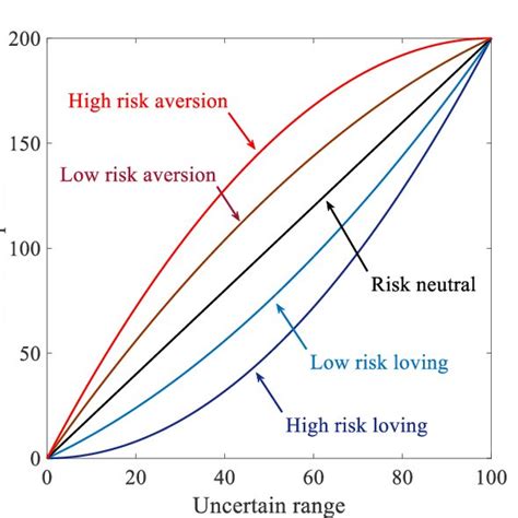 Risk Aversion Risk Neutral Risk Loving Plots Based On Utility