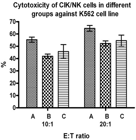 Optimized Protocols For Generation Of Cord Blood Derived Cytokine