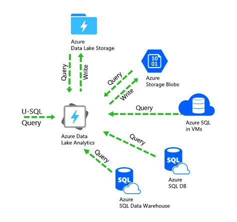 Azure Data Lake What Is Data Lake Storage