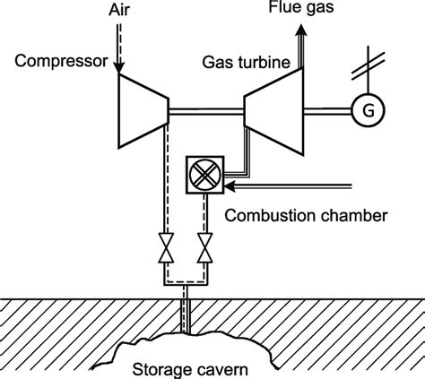 Schematic Of A Compressed Air Energy Storage Plant Simplified Download Scientific Diagram