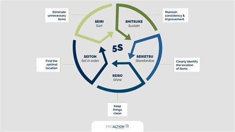 Lean Management How To Successfully Implement 5s