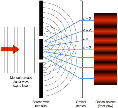 Young's double slit experiment was performed in 1801, one century before anything about quantum physics started to become apparent. Double-slit diffraction diagram | NUSTEM