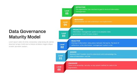 Data Governance Maturity Model Powerpoint Template Slidemodel Porn