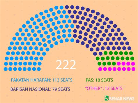 This is the parliamentary & state election results for ge 14 organized by candidate. Malaysia GE14