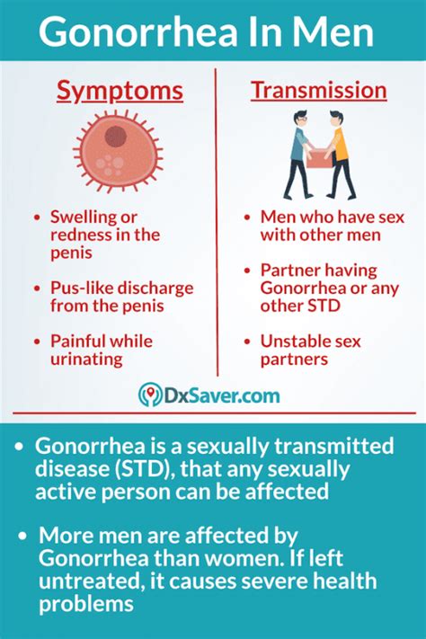Gonorrhea Signs