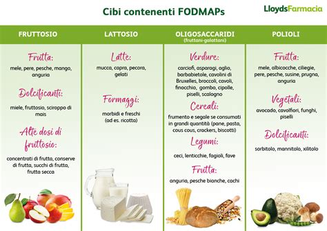 Le carni vanno ben cotte e sgrassate La dieta low FODMAP per il colon irritabile - Il Blog di ...