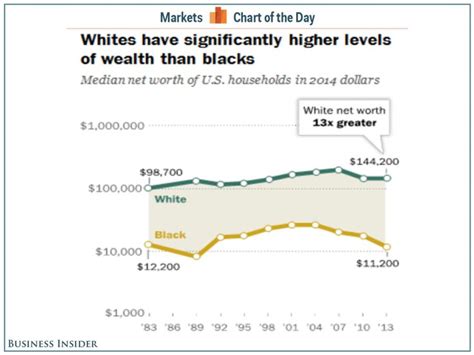 The Wealth Gap Between American Blacks And Whites Is Actually Greater