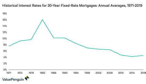 Your loan's interest rate influences how much you're going to pay for month to month. Historical Mortgage Rates: Averages and Trends from the ...