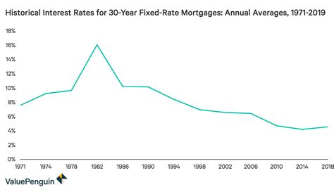 Before you enter a showroom, check the current auto loan rates. Historical Mortgage Rates: Averages and Trends from the ...