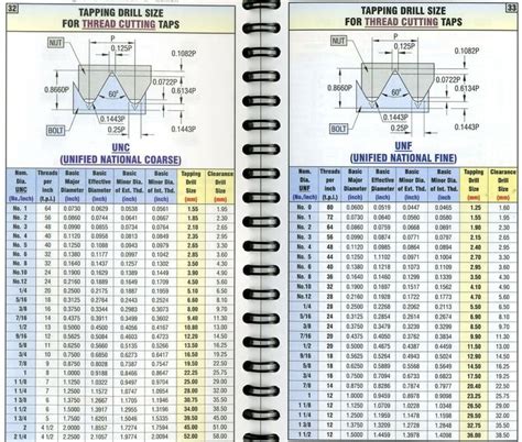 Tap Drill Size Chart Drills In 1 64 0 0156 Increments And Metric