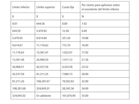 Tablas De Isr Para Resico Obligaciones Image Seed Ticks Vs Cloud My