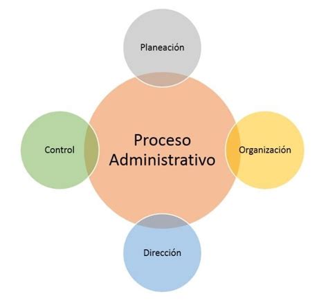 Proceso Administrativo Sus 4 Etapas Fases Y Características Web Y