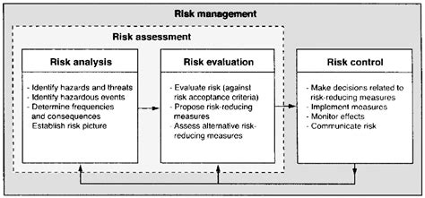 Selection Criteria For Risk Assessment Methodologies And Technique