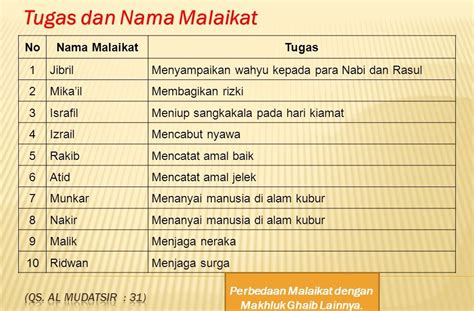 Daftar Nama Malaikat Dan Tugasnya