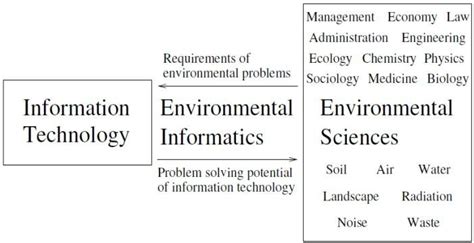 Environmental Informatics A Bridge Science Between Itandc And