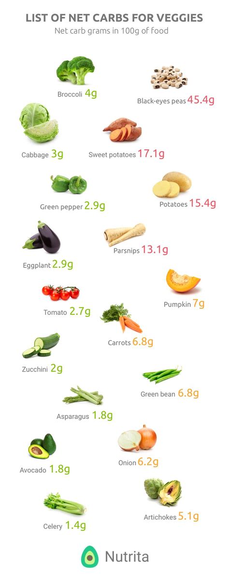 We did not find results for: Net Carbs vs Total Carbs: How do you count them? | Keto ...