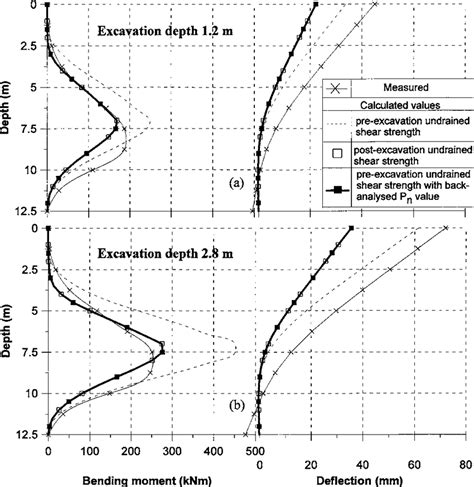 Comparison Of Measured And Calculated Pile Bending Moment And