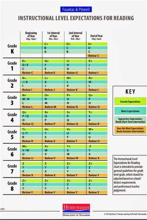 Fountas And Pinnell Reading Level Reading Level Chart Guided Reading