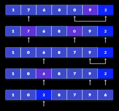 Quicksort Algorithm Learn Data Structures And Algorithms